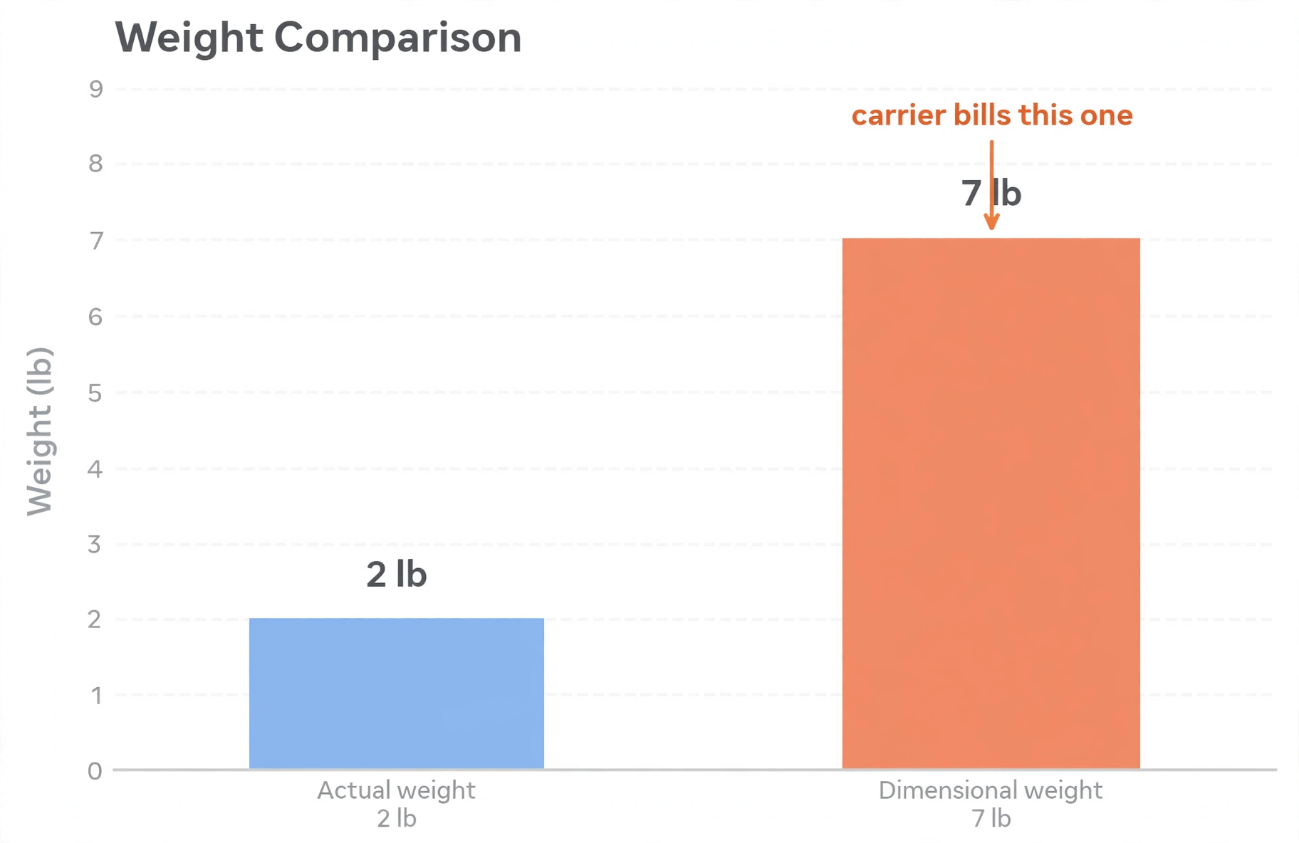 Chart comparing actual weight and dimensional weight to determine billable weight