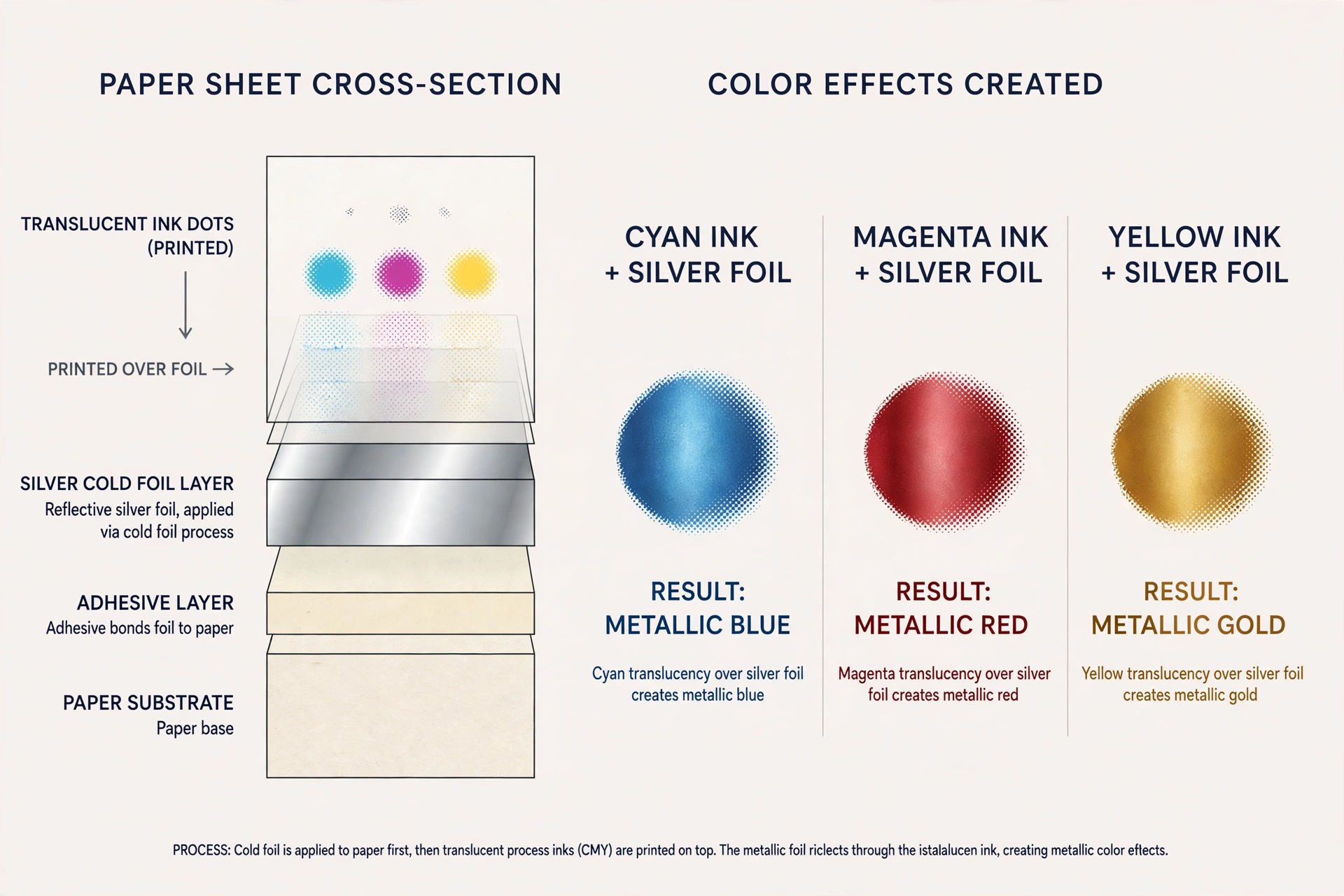 Diagram of CMYK ink overprinted on cold foil to create metallic color effects