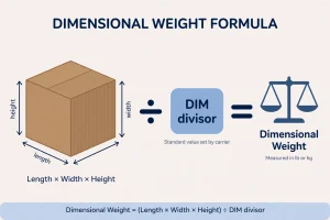 Diagram explaining the dimensional weight formula using box length width and height