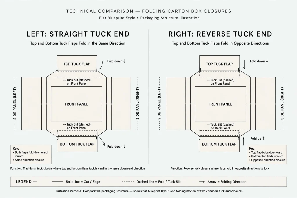 Diagram comparing straight tuck and reverse tuck folding carton closures