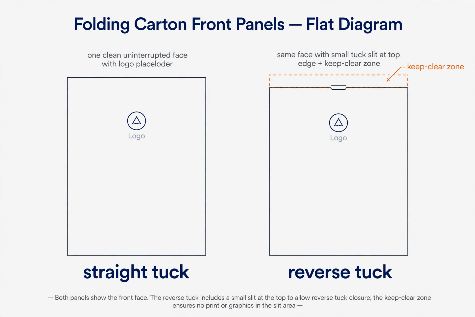 Diagram showing front panel layout for straight tuck and reverse tuck cartons